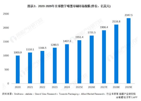 2025年全球數(shù)字噴墨印刷行業(yè)發(fā)展現(xiàn)狀